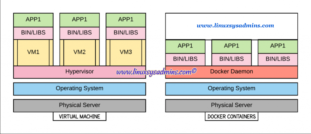 Docker vs Virtual Machines