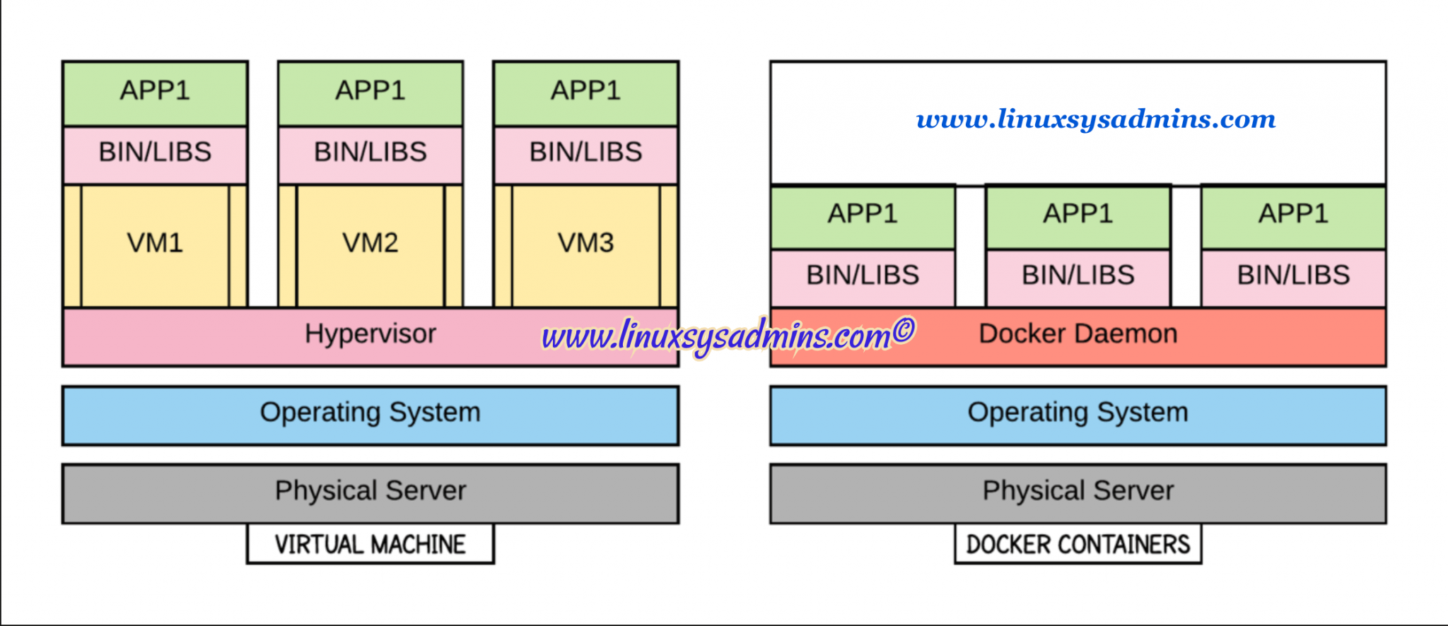 yum install docker rhel