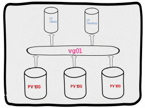 How Logical Volume Management setup looks.