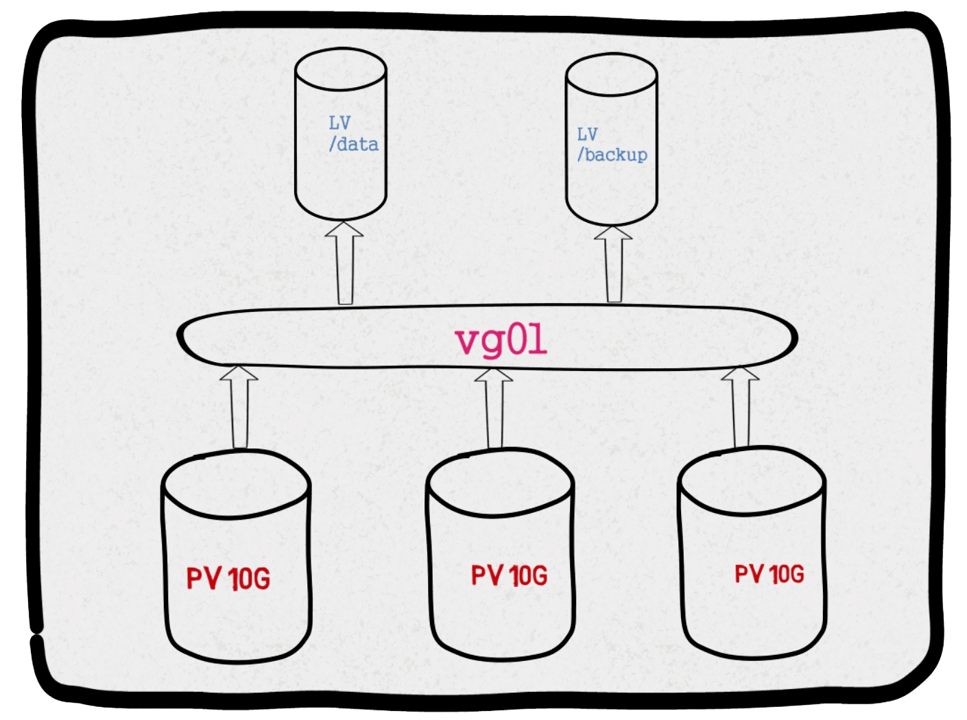 Create Logical volume management LVM file-system in Linux – Linux sysadmins