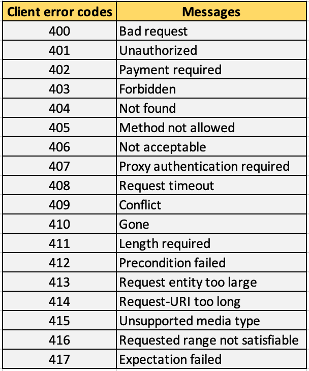 Apache client side error codes