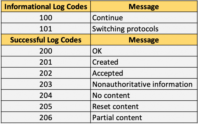 Apache Web Logs : How To Use Apache Access Log & Apache Error Log – PDKT