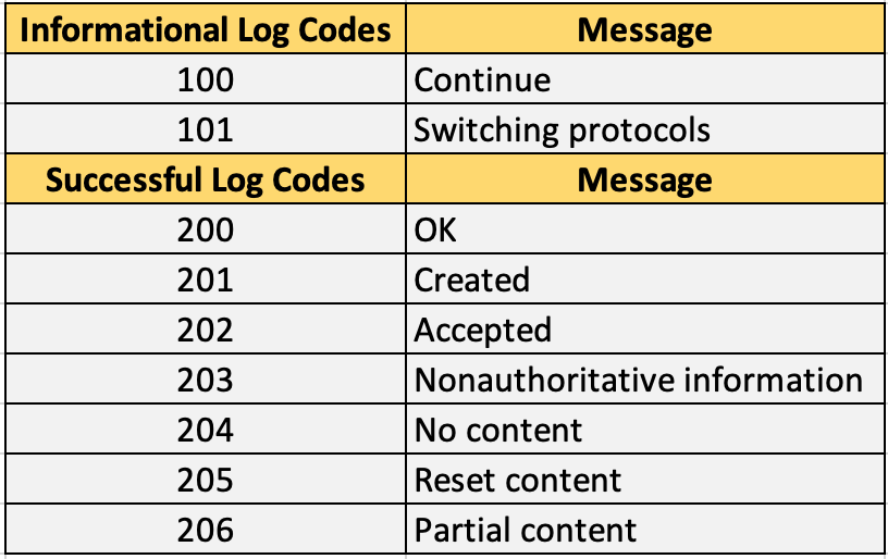 Apache Informational and Successful log codes