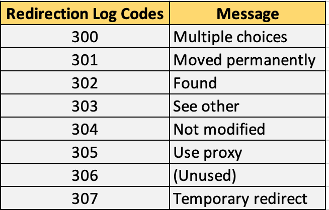 Apache redirection log codes