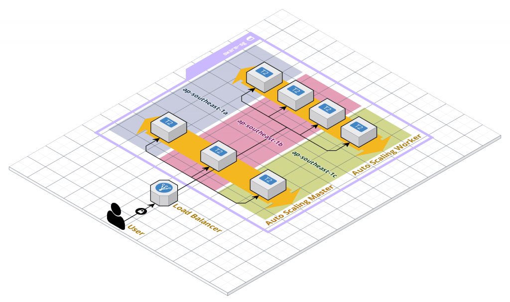 Docker Swarm - AWS