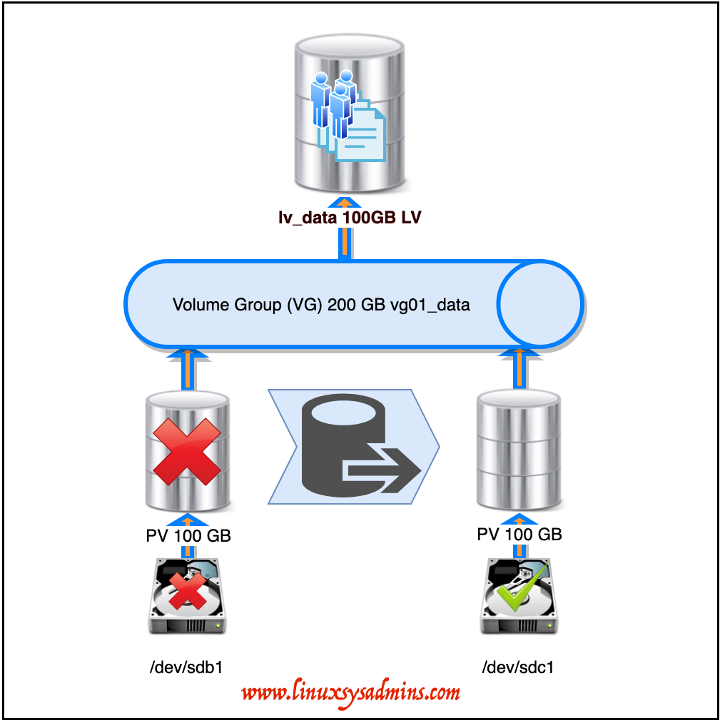 Logical Volume Migration architect