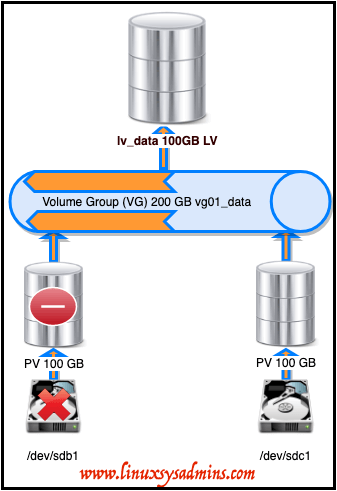 Shrink a Volume Group