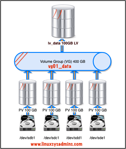 Striped Logical Volumes In Logical Volume Management Lvm