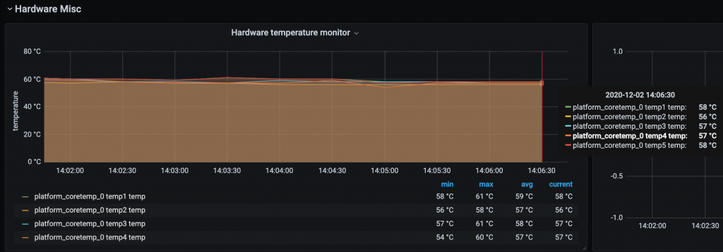 Reduced temp