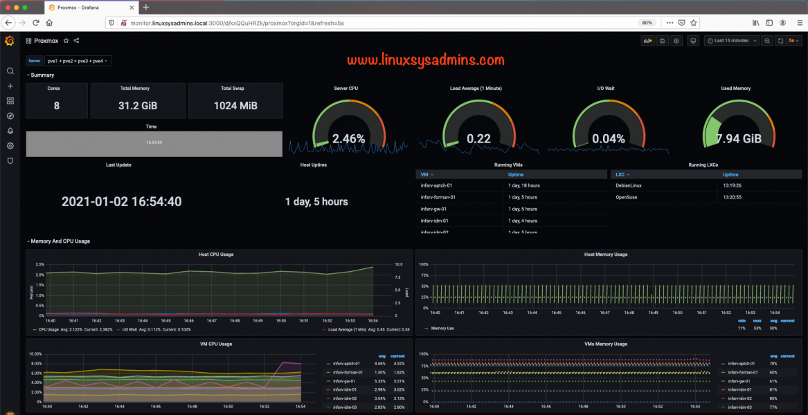 Monitoring Proxmox with InfluxDB and Grafana in 4 Easy steps – Linux ...