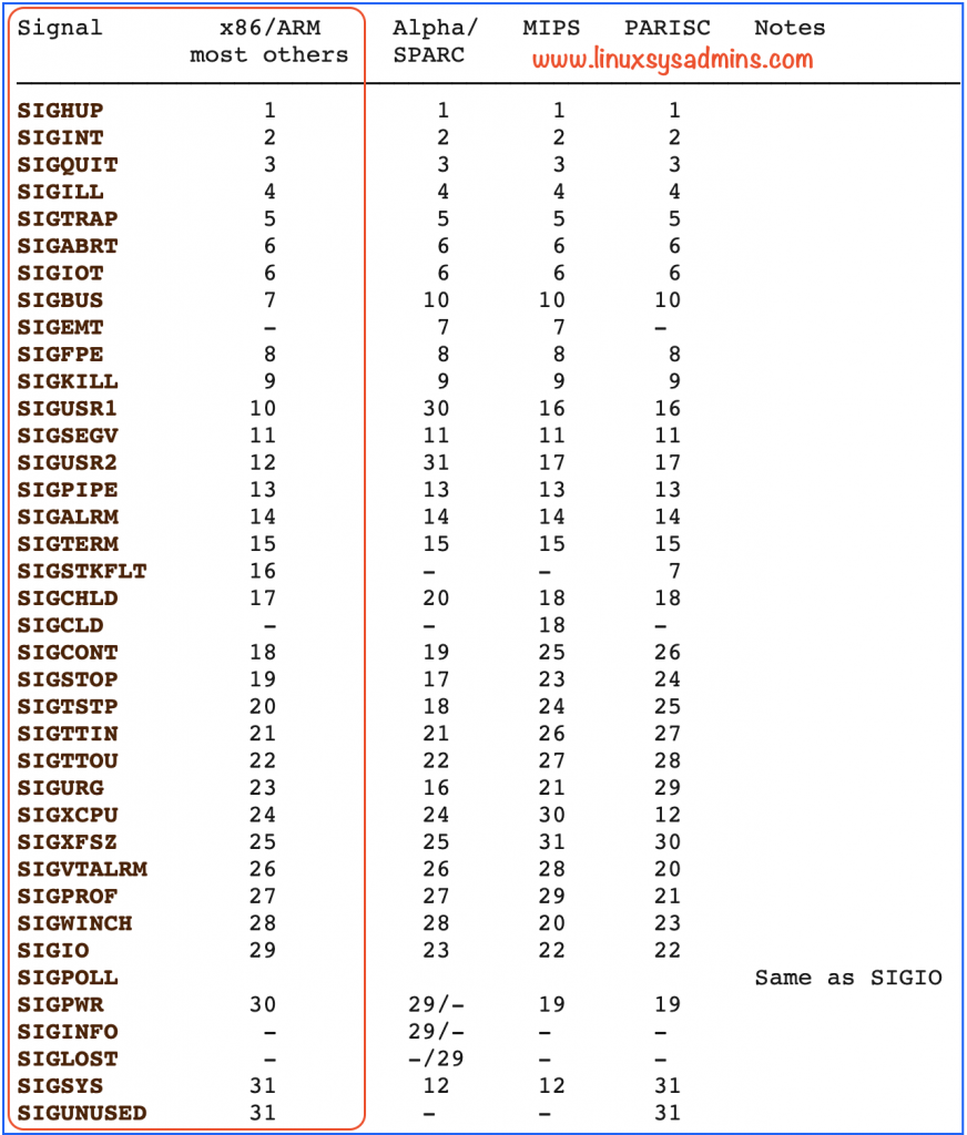 Linux Signals